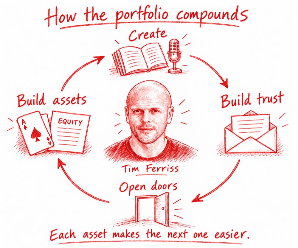 How the portfolio compounds: Create, Build trust, Open doors, and Build assets form a clockwise cycle around Tim Ferriss. Each asset makes the next one easier.